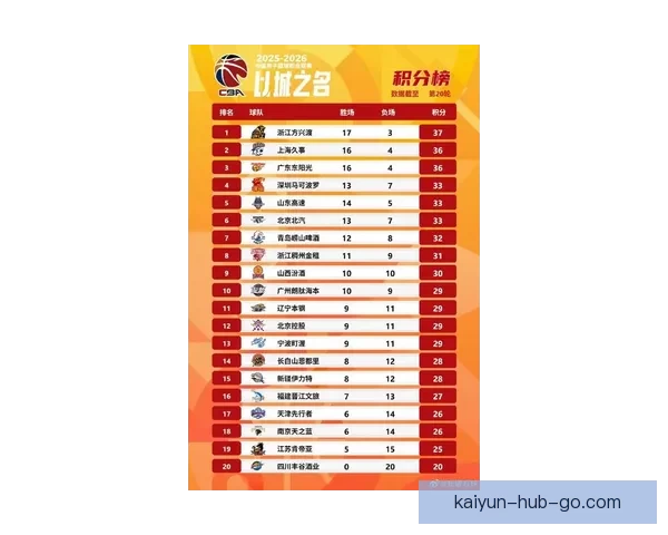 CBA最新排名：广东深圳稳居前四 七至十一名竞争激烈 五队争夺北控12强席位